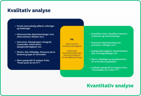 kvalitativ vs. kvantitativ analyse Venn-diagram