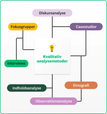 kvalitativ analysemetoder mindmap