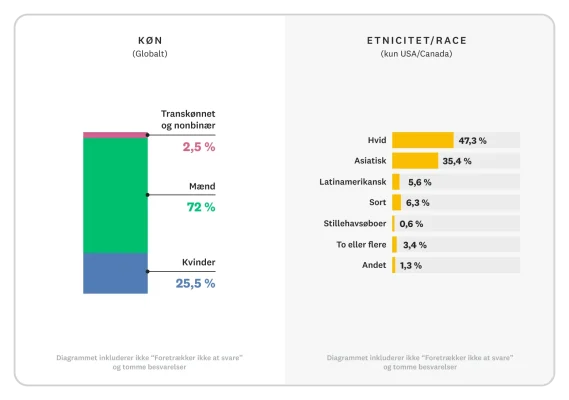 Søjlediagram, der viser kønsfordeling samt etnicitet og race for alle tekniske medarbejdere hos SurveyMonkey