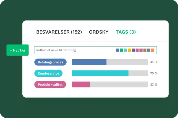 Et dashboard til tekstanalyse med faner for "Besvarelser", "Ordsky" og "Tags". Visningen "Tags" viser et søjlediagram med feedbackkategorier, som "Kasse", "Kundeservice" og "Produktkvalitet" med deres respektive procentdele.