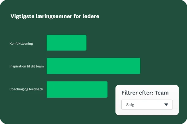 grænseflade, der viser "Vigtigste læringsemner for ledere" med søjlediagrammer, som viser resultaterne for "Konfliktløsning", "Inspiration til dit team" og "Coaching og feedback"