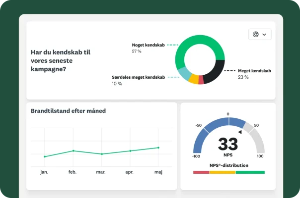 Spørgsmål i spørgeundersøgelsen, der spørger, om du er bekendt med vores seneste kampagne, med et cirkeldiagram, der viser resultater, ved siden af et linjediagram, der viser brandtilstand pr. måned, og et NPS®-resultat på 33
