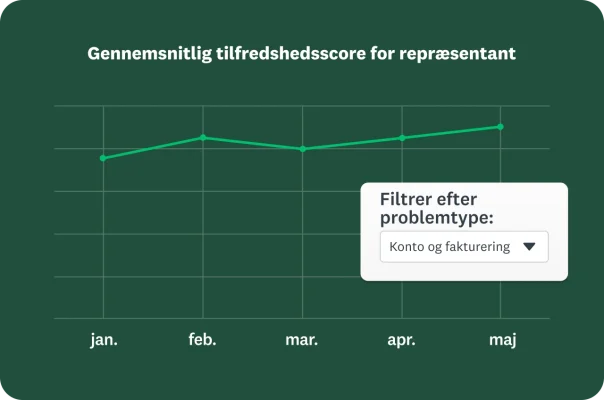 Linjediagram, der viser det gennemsnitlige resultat for tilfredshed med repræsentant, med mulighed for at filtrere efter problemtype