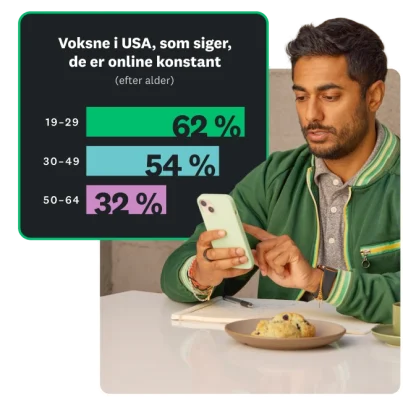 Søjlediagram, der viser, at 32 til 62 procent af voksne i USA siger, at de er online konstant