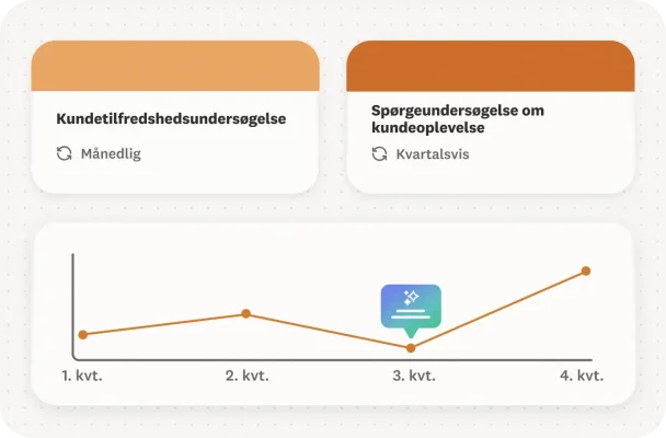 Et dashboard med to spørgeundersøgelser om kundetilfredshed og resultater, der registreres over en tidsperiode.