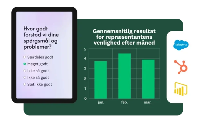 Søjlediagram, der viser det gennemsnitlige resultat for repræsentantens venlighed hver måned, ved siden af en telefonskærm med en spørgeundersøgelse, der spørger, hvor godt vi forstod dine spørgsmål og problemer