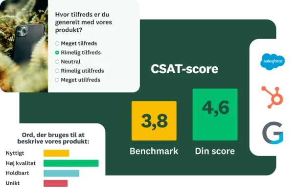 En mobil visning af et dashboard med CSAT-score. Den viser et benchmarkscore på 3,8 og en brugers score på 4,6. Et søjlediagram viser "Ord, der bruges til at beskrive vores produkt". Inkluderede logoer til Salesforce, HubSpot og Google.