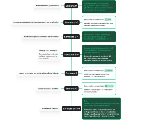 Infografía de una hoja de ruta de 90 días con los pasos para el envío y análisis de encuestas de cada semana, así como los próximos pasos.