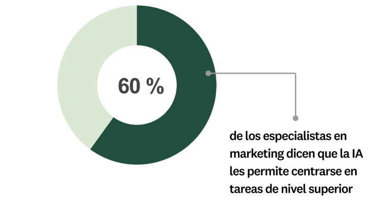 Cómo la IA ayuda a los especialistas en marketing con sus tareas