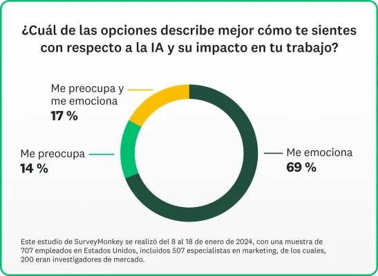 Gráfica de pastel que muestra las estadísticas sobre cómo se sienten los especialistas en marketing acerca de la IA y sus repercusiones en sus empleos.