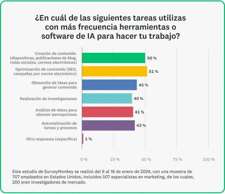 Gráfica de barras que muestra las estadísticas sobre cómo los especialistas en marketing utilizan el software y las herramientas de IA