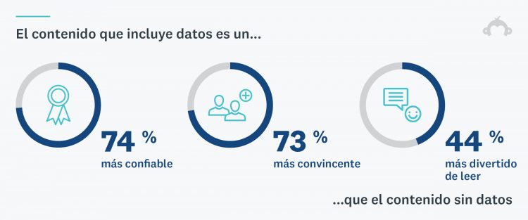 El contenido que incluye datos es un 74 % más confiable, un 73 % más convincente y un 44 % más divertido de leer.