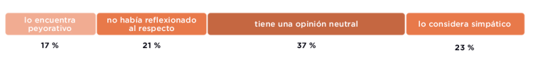 Gráfica de resultados de la encuesta de Brex 2