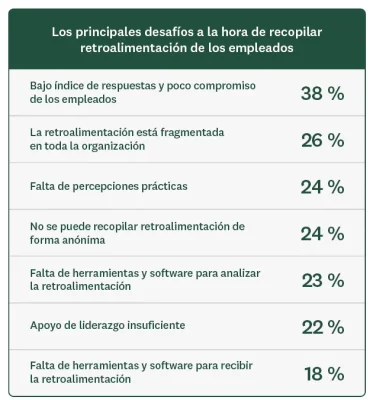 Los principales desafíos de los profesionales de RR. HH. a la hora de recopilar retroalimentación de los empleados