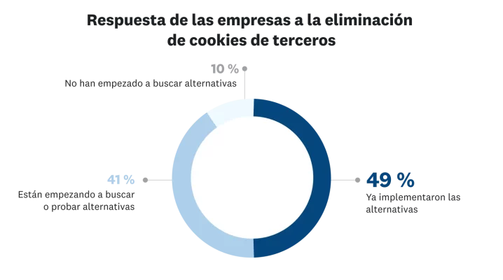 Respuesta de las empresas a la eliminación de cookies de terceros