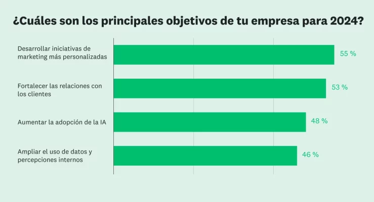 Objetivos de marketing para 2024