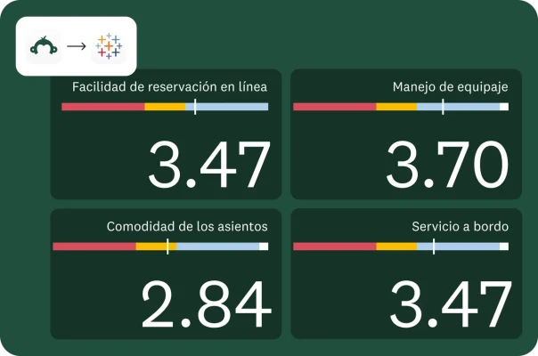 Un panel que muestra cuatro cuadros, cada uno de los cuales representa un aspecto diferente de la experiencia del cliente y su puntuación. Los cuatro aspectos son: Facilidad de reservación en línea, Manejo de equipaje, Comodidad de los asientos y Servicio a bordo. Las puntuaciones oscilan entre 2.84 y 3.70.