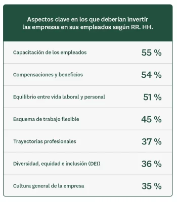 Aspectos clave en los que deberían invertir las empresas en sus empleados según RR. HH.