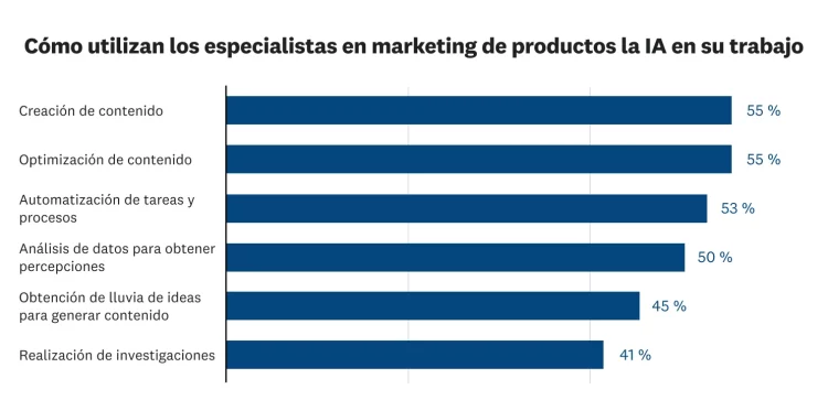 Cómo usan la IA los PMM