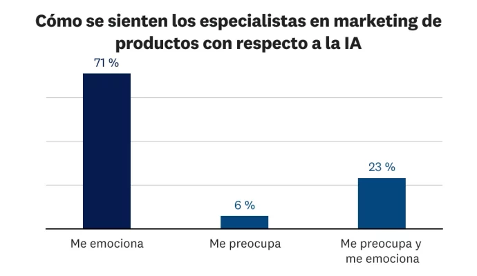 Cómo se sienten los PMM con respecto a la IA