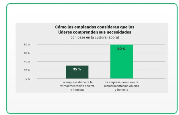Los empleados califican cómo los líderes comprenden sus necesidades
