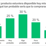 Muestra de datos sobre una pregunta de intención de compra