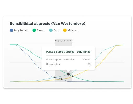 Captura de pantalla del panel de control de sensibilidad al precio (Van Westendorp) que muestra un punto de precio óptimo de USD 149.99, con base en 66 respuestas.