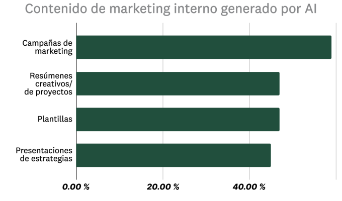 Cómo los especialistas en marketing utilizan la IA para crear contenido