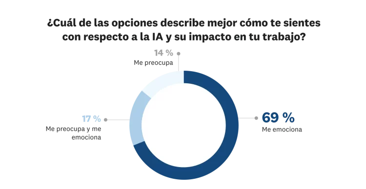 los especialistas en marketing describen su opinión acerca de la IA
