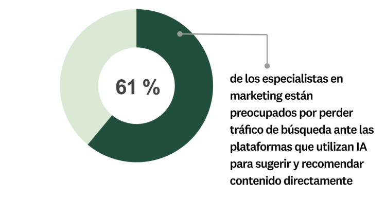 A los especialistas en marketing les preocupa que la IA afecte al SEO