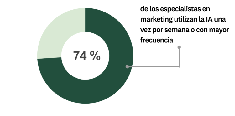 Qué tanto utilizan la IA los especialistas en marketing