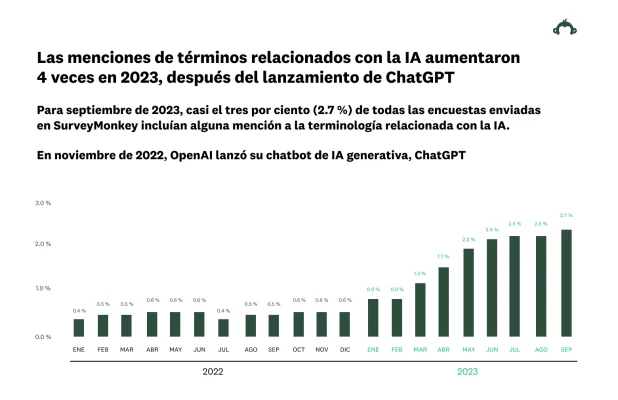 Las menciones a la IA se cuadriplicaron en las encuestas de 2023