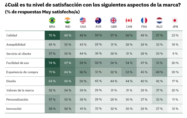 NPS y factores clave para la satisfacción de los clientes