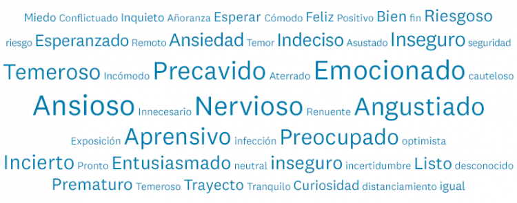 Nube de palabras relacionadas con el regreso al trabajo