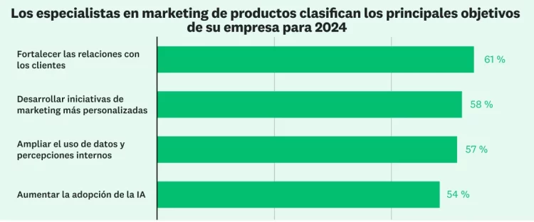 Principales objetivos de los especialistas en marketing de producto para 2024