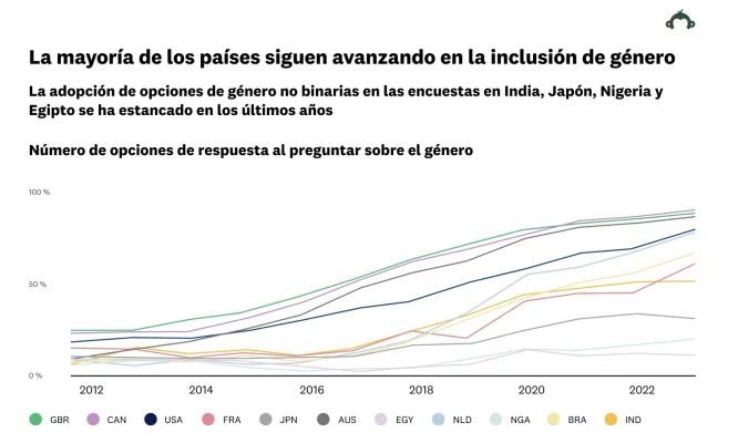 Avance mundial en cuanto a la inclusión de género en las encuestas