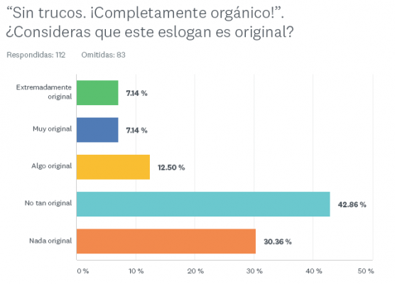 Gráfica de barras que muestra la originalidad del eslogan A