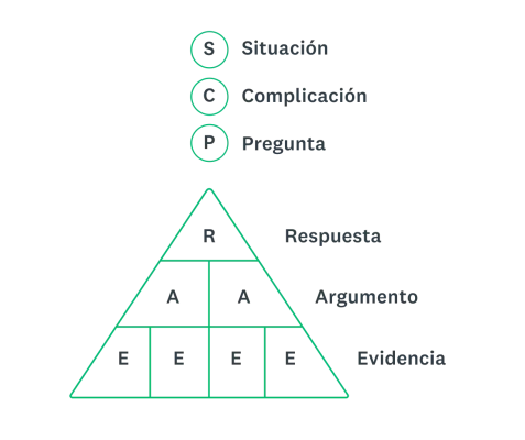 Pirámide que muestra la estructura de SCPR: situación, complicación, pregunta y respuesta.