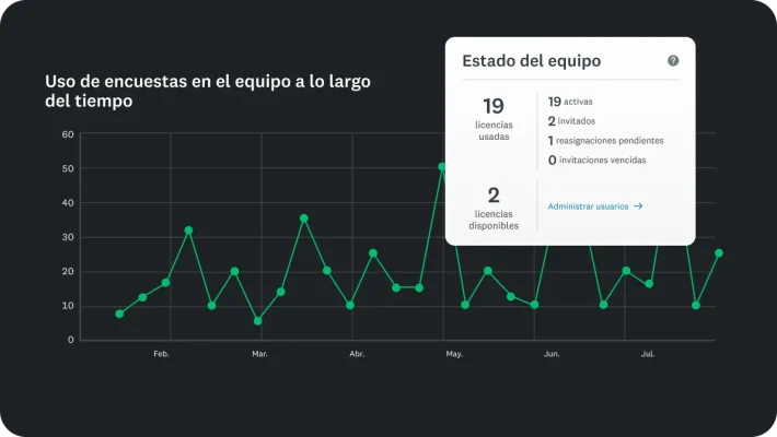 Gráfica que muestra el uso de las encuestas del equipo a lo largo del tiempo, junto a una tabla del estado del equipo, con 19 licencias utilizadas y 2 disponibles.
