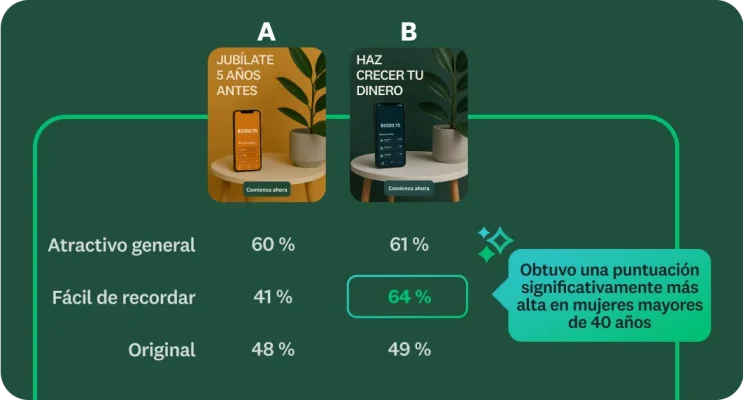 Prueba de conceptos entre dos anuncios; uno de ellos obtuvo una puntuación significativamente más alta entre mujeres mayores de 40 años