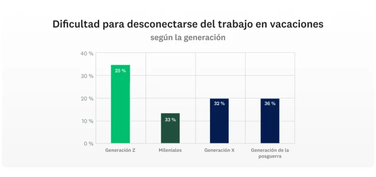 SVMK-D2A-Workplace-trends-disconnect-during-vaca-1130x534-es-LA