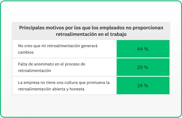Gráfica de por qué los empleados no proporcionan retroalimentación