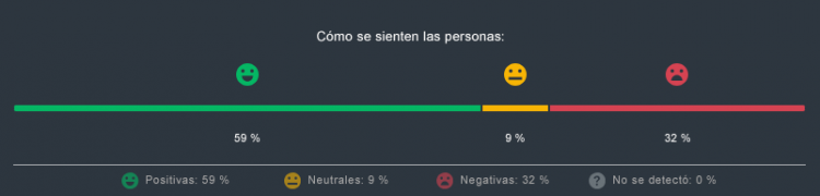 Desglose de las respuestas positivas, neutrales y negativas.