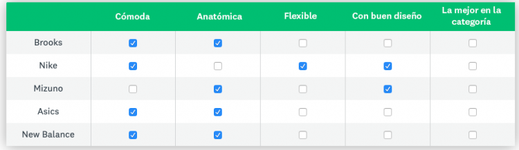 Tabla de ejemplo con marcas de calzado para correr y las posibles características de este