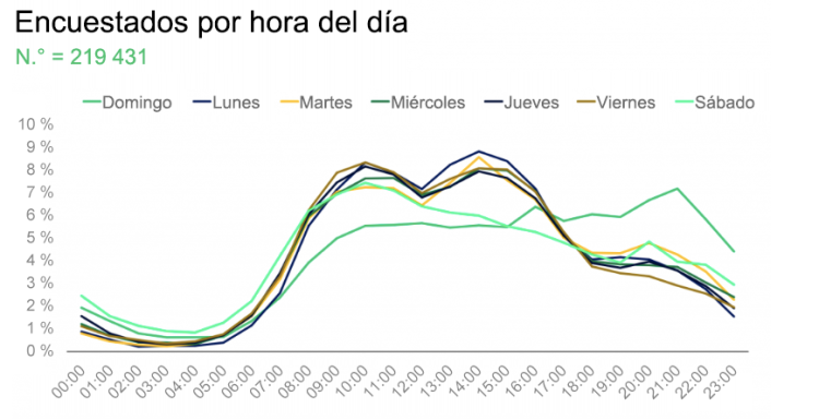 Gráfica que muestra el patrón para obtener una mejor tasa de respuestas