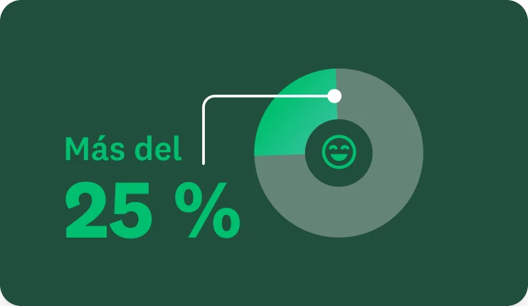 Una gráfica de pastel con el texto “Más del 25 % de los nuevos clientes de SurveyMonkey nos eligieron debido a nuestra experiencia de compra fluida y destacada”.