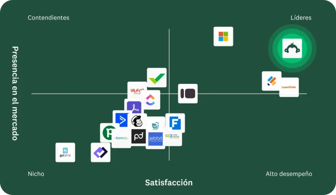 Imagen de una cuadrícula de competidores de G2 que muestra a SurveyMonkey como líder en las áreas “Presencia” y “Satisfacción en el mercado”.