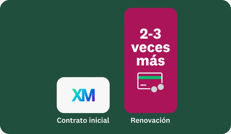 Una gráfica de barras que compara el costo del contrato inicial de Qualtrics con un aumento de 2 a 3 veces más en el momento de la renovación.