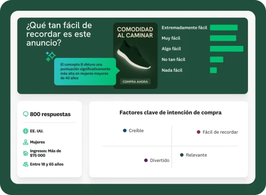 Un panel de control de marketing muestra los resultados de una encuesta de campaña publicitaria. La sección superior pregunta qué tan fácil de recordar es cierto anuncio para el encuestado, junto a una imagen de un anuncio de calzado deportivo. Una gráfica de barras muestra los resultados y un cuadro de texto destaca que el Concepto B obtuvo una puntuación significativamente mayor entre las mujeres mayores de 40 años. Debajo, un panel de control muestra los datos demográficos clave de 800 encuestados y otro panel de control muestra los factores clave para la intención de compra en una matriz, que incluye las opciones: creíble, fácil de recordar, divertido y relevante.