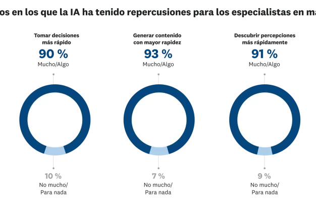 Gráficas que indican áreas en las que la IA ha marcado la diferencia para los especialistas en marketing